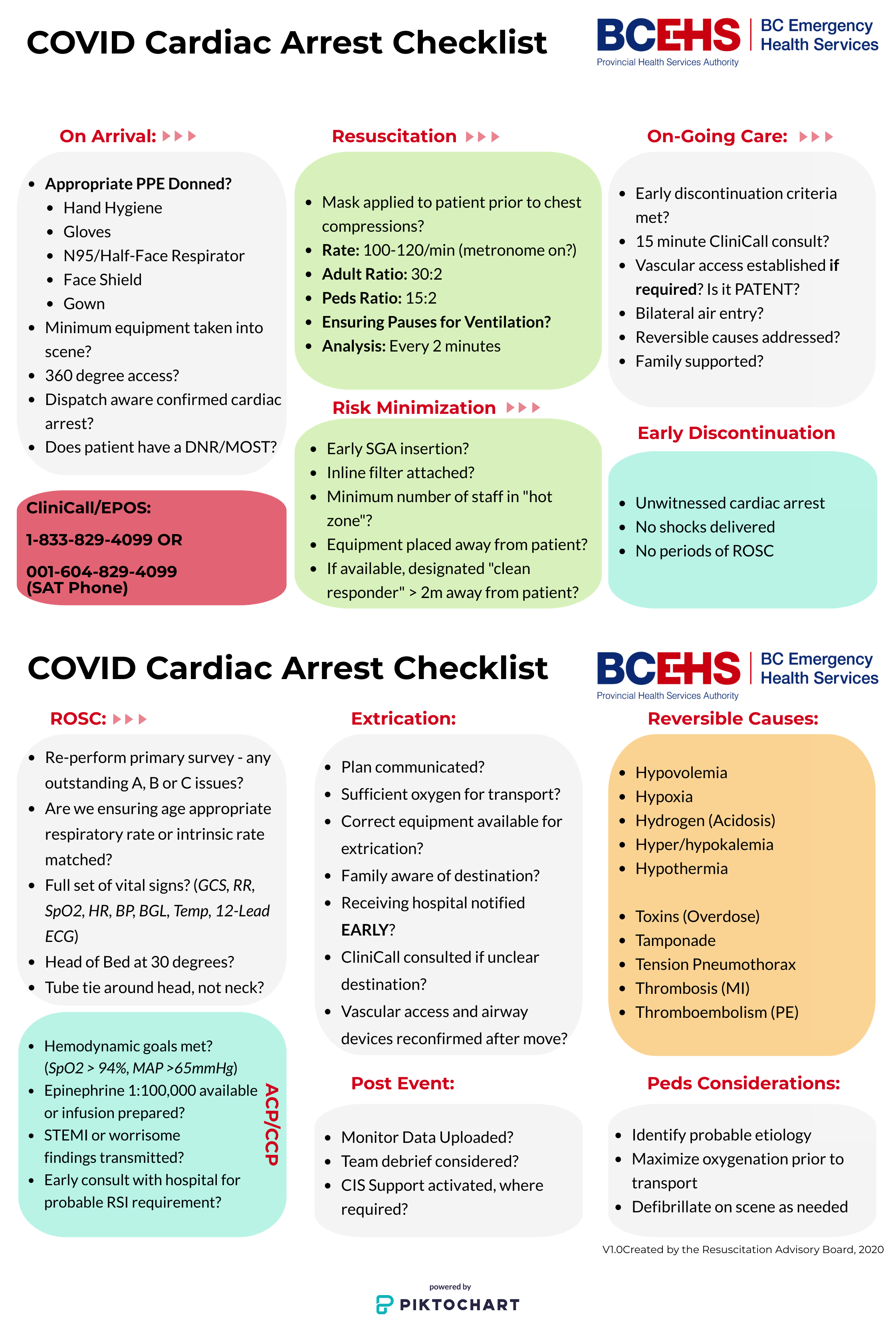 Covid 19 Cardiac Arrest Checklist