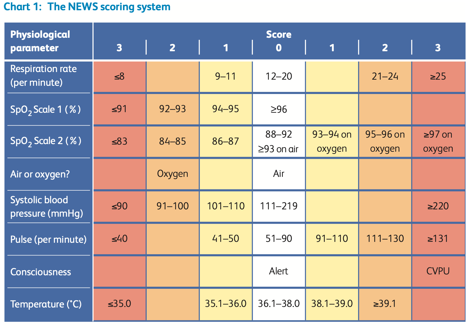 NEWS2 Score